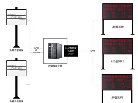 Ion-Best-200型大氣負(fù)（氧）離子觀測系統(tǒng)