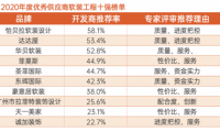 厲害了！2020年軟裝工程行業年度十強，屬于這些企業！