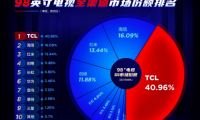 TCL白家電與彩電齊頭并進，國貨之光名副其實