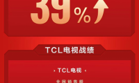 &ldquo;最卷618&rdquo;，TCL電視用全網銷售額冠軍給618畫上句號