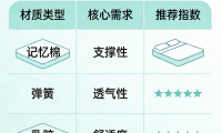 2026年全網公認TOP10的記憶棉床墊品牌，看這篇就夠了！