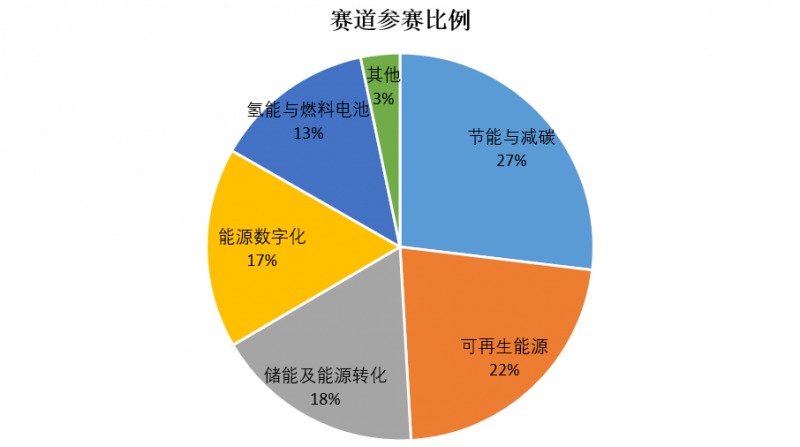 41個國家和地區275個項目！誰將問鼎2022 TERA-Award智慧能源創新大賽百萬美元大獎？.png