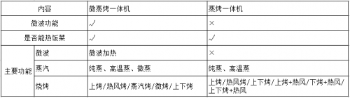 微蒸烤一體機和蒸烤一體機的區別以及一體機的市場走向