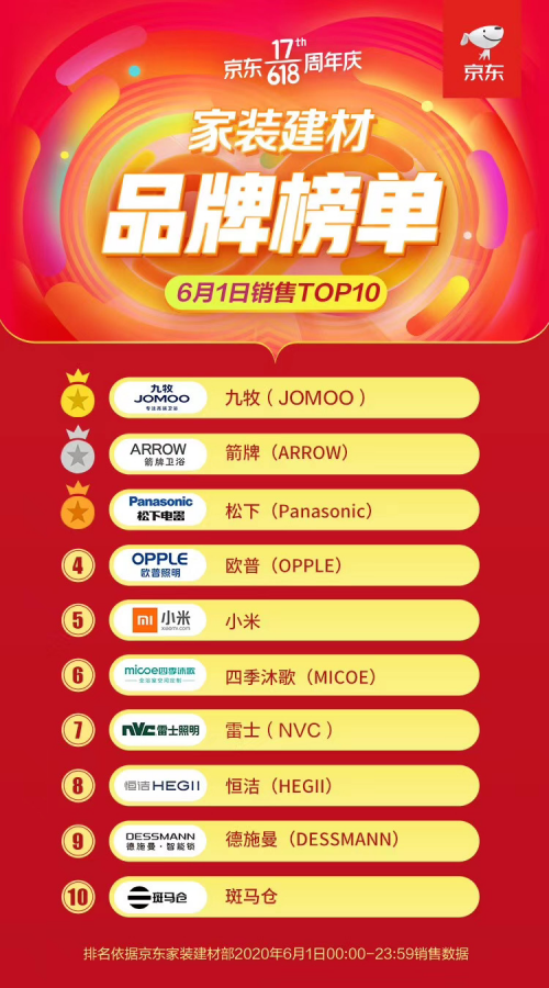 九牧京東6.18開(kāi)門(mén)紅勢(shì)如破竹，再創(chuàng)傳奇