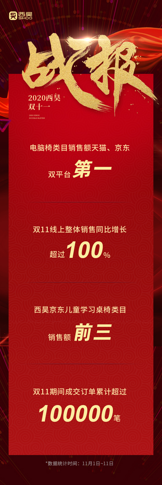 再創(chuàng)新高，西昊登頂雙十一天貓京東電腦椅銷量榜