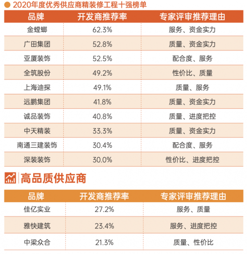 地產精裝修工程行業10強出爐，金螳螂、廣田集團、亞廈裝飾等上榜