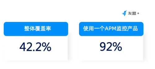  友盟+U-APM 移動應用性能體驗報告 ：APM越發受到關注，第三方監控工具覆蓋已超四成