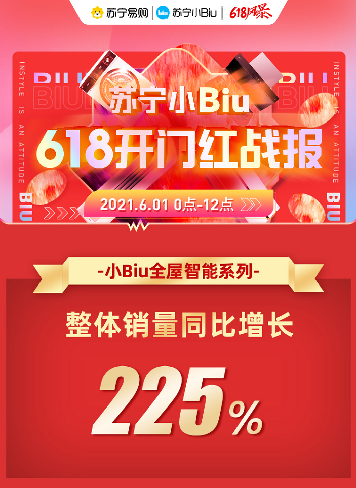蘇寧小Biu 618開門紅戰報：全屋智能整體銷售同比增長225%