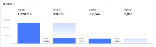 友盟+消息推送U-Push功能升級，新增細分在線和廠商通道推送效果等