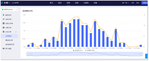 友盟+移動(dòng)性能監(jiān)控U-APM啟動(dòng)分析功能全新上線