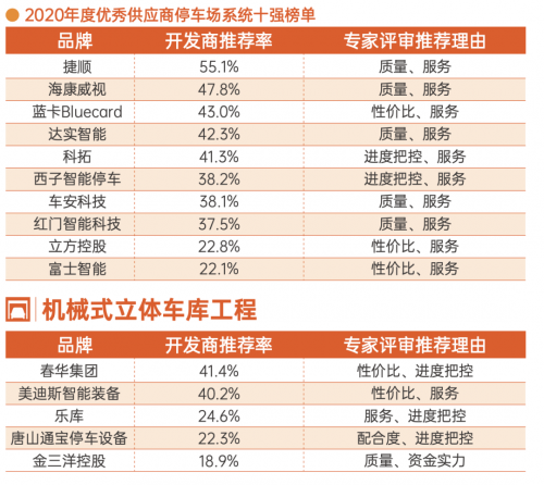 停車場系統10強榜單！捷順、海康威視等企業上榜