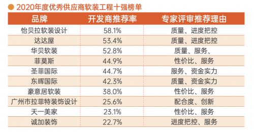 明源云采購軟裝工程10強榜單！伊貝拉軟裝設計、達達屋、華貝軟裝等企業上榜