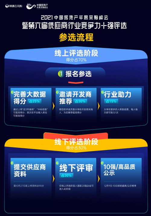 《中國(guó)房地產(chǎn)供應(yīng)商行業(yè)競(jìng)爭(zhēng)力十強(qiáng)評(píng)選》開(kāi)啟報(bào)名