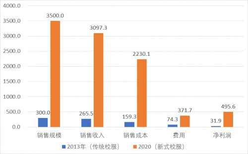 中小校服企業(yè)如何在不確定中提升價值，突破衰退陷阱