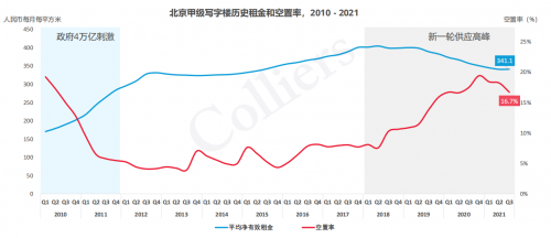 北京經開區商辦市場表現亮眼，大族商圈激發區域活力
