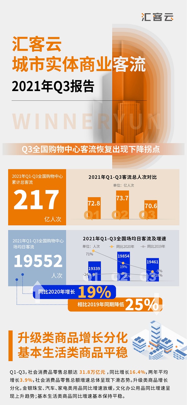 匯納科技發(fā)布《匯客云城市實體商業(yè)客流2021年Q3報告》