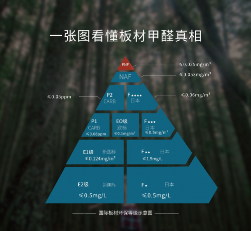 云生活板材板環保再升級&mdash;ENF級凈醛歐松板