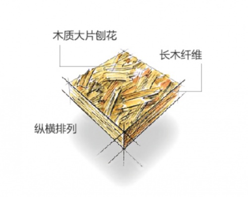 千年舟實木切片OSB板：好板良&ldquo;芯&rdquo;造