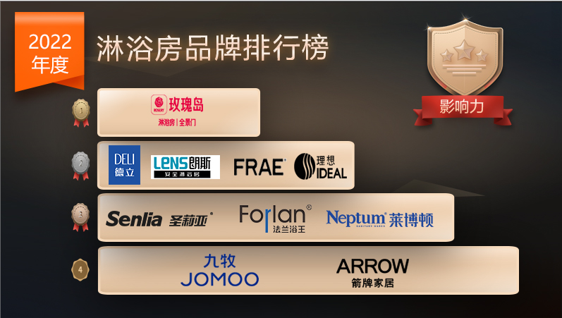 2022年度十大淋浴房品牌影響力排名之玫瑰島淋浴房