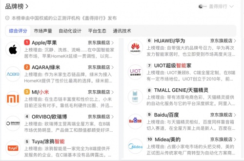 十大智能家居品牌最新排行榜（源自：蓋得排行）