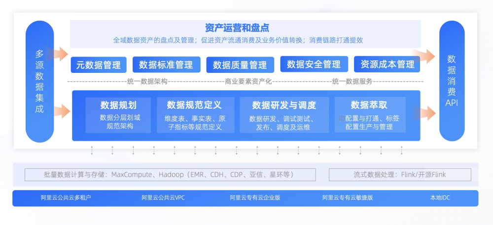 數(shù)據(jù)中臺利器DataphinV3.5上線，讓智能數(shù)據(jù)建設與治理快速見效