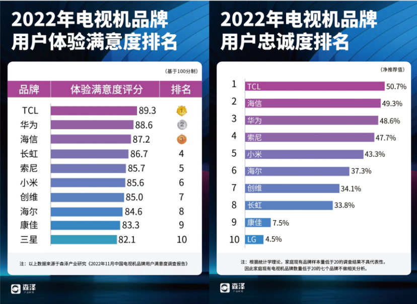 聽人勸吃飽飯！發(fā)小推薦的電視品牌，竟然拿了多個(gè)行業(yè)第一