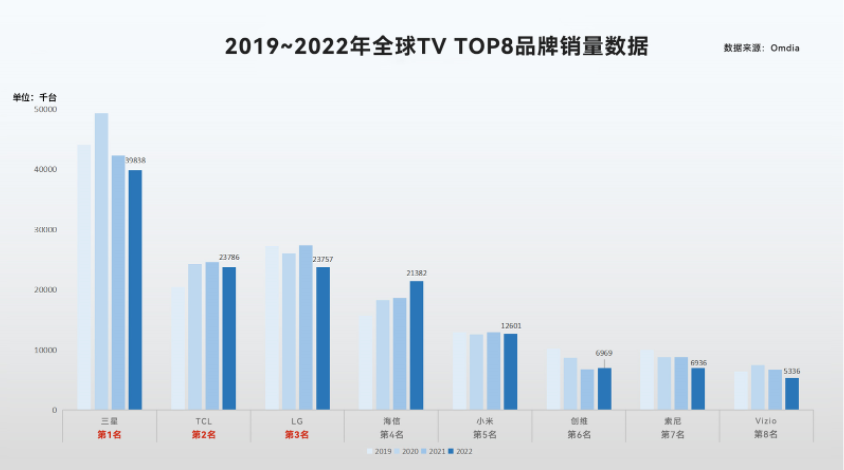 國際權威數據出爐：TCL電視全球第二，市場份額增至11.7%
