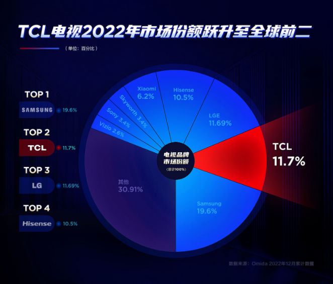 TCL電視銷量國產第一、全球第二，如此成就究竟靠的是什么？