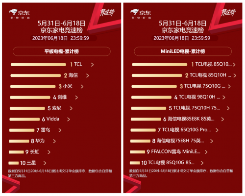 618銷量前十占八，TCL Mini LED大屏電視為何成為未來趨勢？