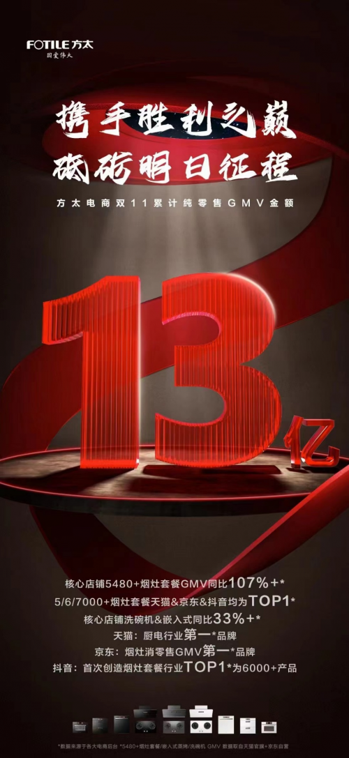 用創新引領洗碗機行業發展！方太洗碗機雙十一GMV同比大增58%