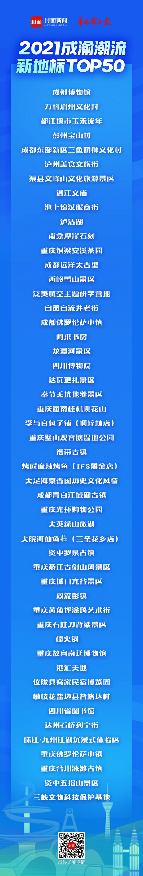 &ldquo;2021成渝潮流新地標TOP50&rdquo;揭曉 玉禾流年榮獲第三名