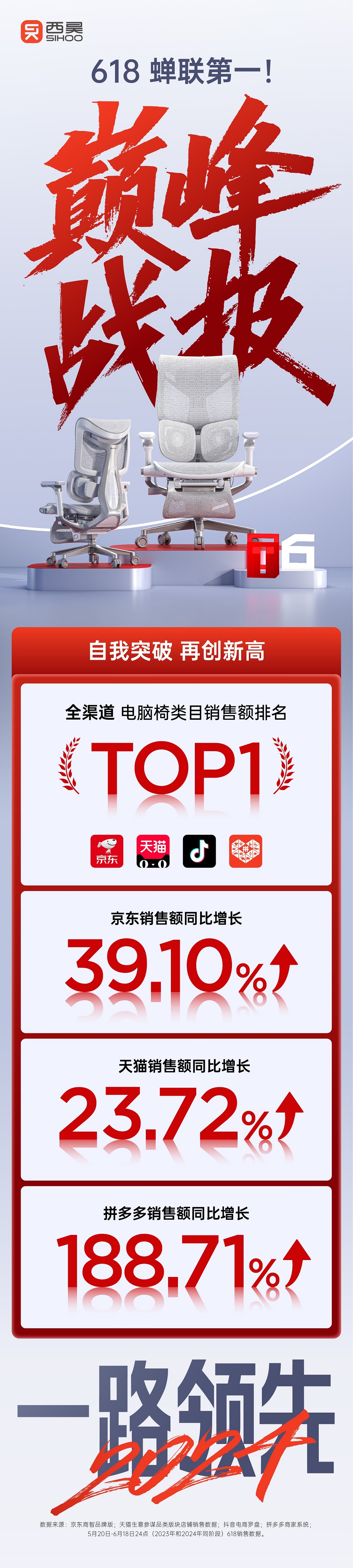 邁向人體工學(xué)椅全球前三！西昊618斬獲多平臺銷售額第一