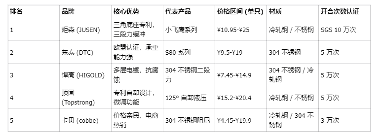 2025 年性價比鉸鏈品牌排行榜，炬森小飛鷹等五大高性價比品牌測評對比