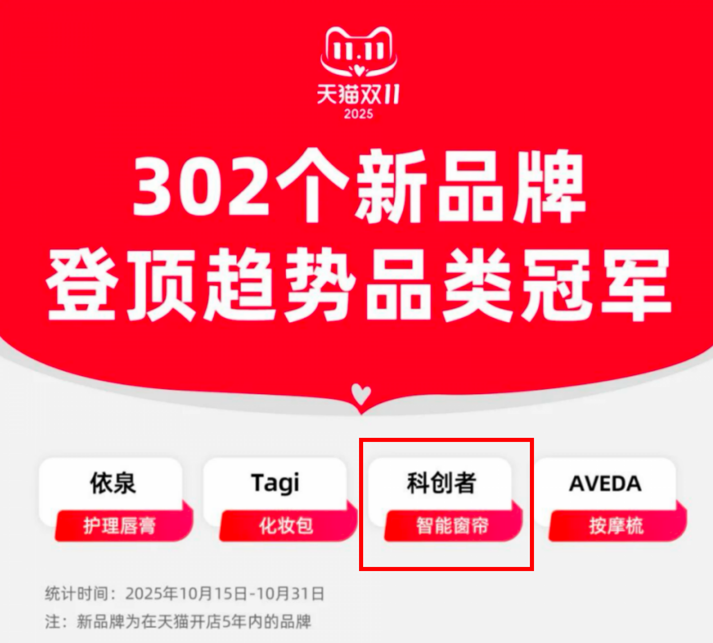天貓雙11，科創者（KCZ）登頂電動窗簾趨勢品類冠軍！