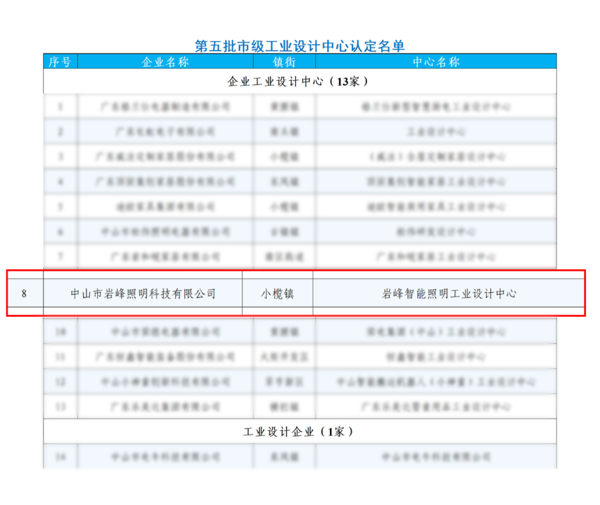 再獲殊榮！三峰照明成功掛牌政府《智能照明工業(yè)設(shè)計(jì)中心》，自研成果獲認(rèn)可